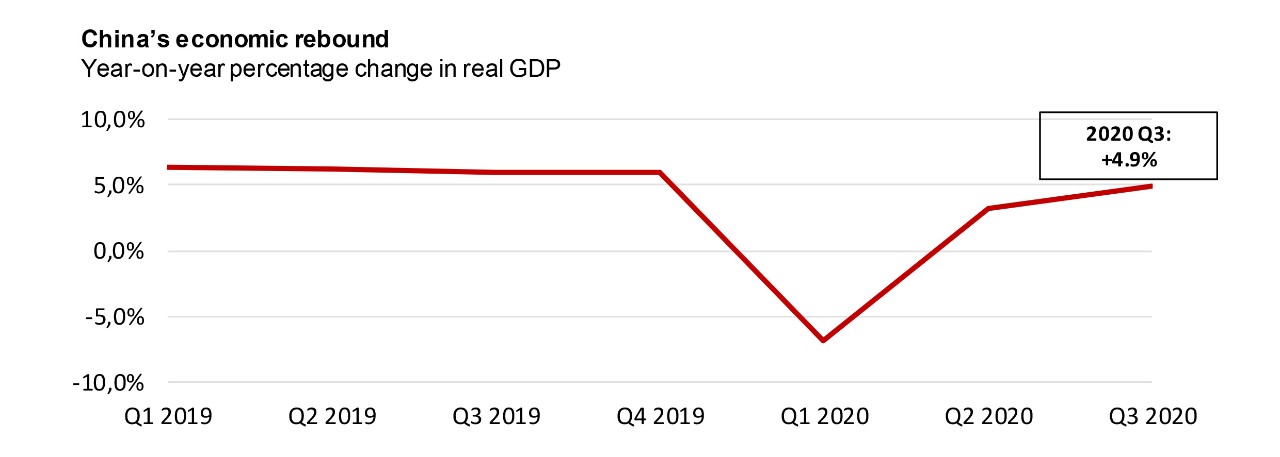 China's GDP grew by 4.9% in the third quarter of 2020.