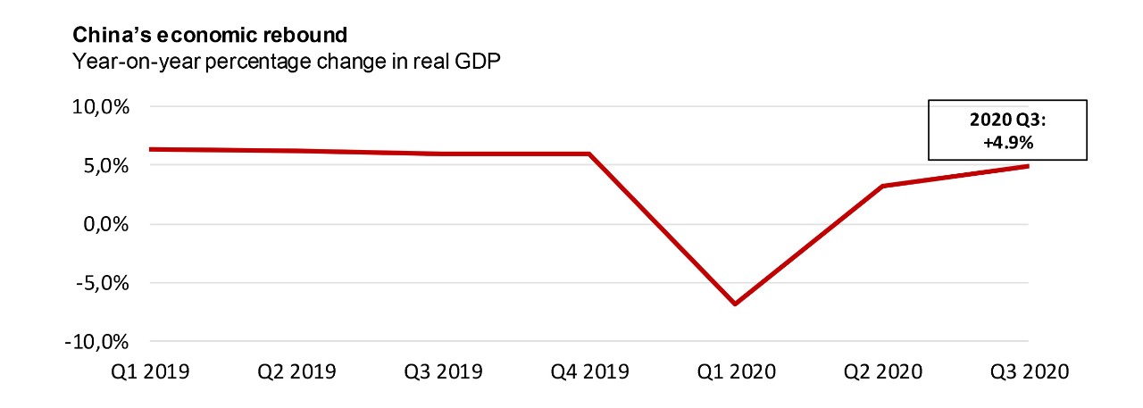 Το ΑΕΠ της Κίνας αυξήθηκε κατά 4,9% το τρίτο τρίμηνο του 2020.