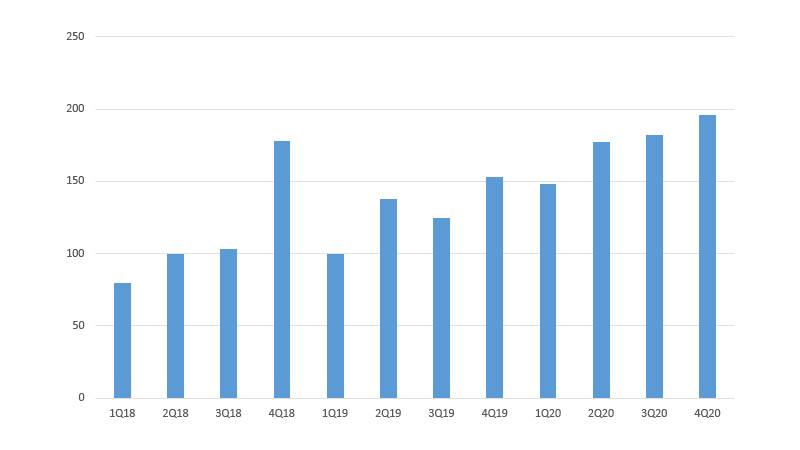 Graph showing Global Sustainable Fund launches per quarter, from Q1 2018 to Q4 2020.
