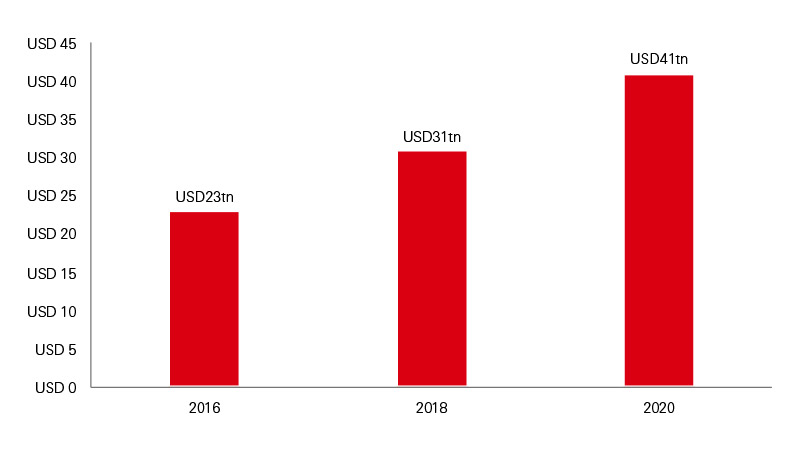 Graph showing the growth of ESG investing from 2016 to 2020.