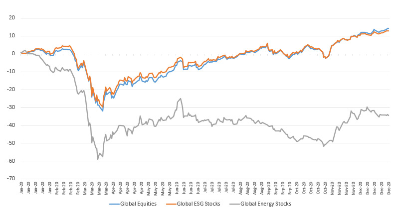 Graph showing the investment performance of Global ESG stocks vs Global equities and Global energy stocks through 2020.