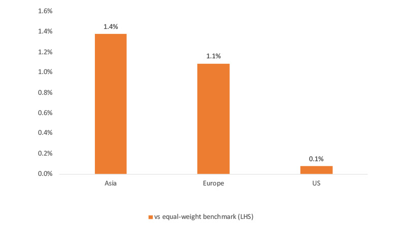 Graph showing the performance of ESG stocks vs equal weight benchmark in Asia, Europe and the USA.