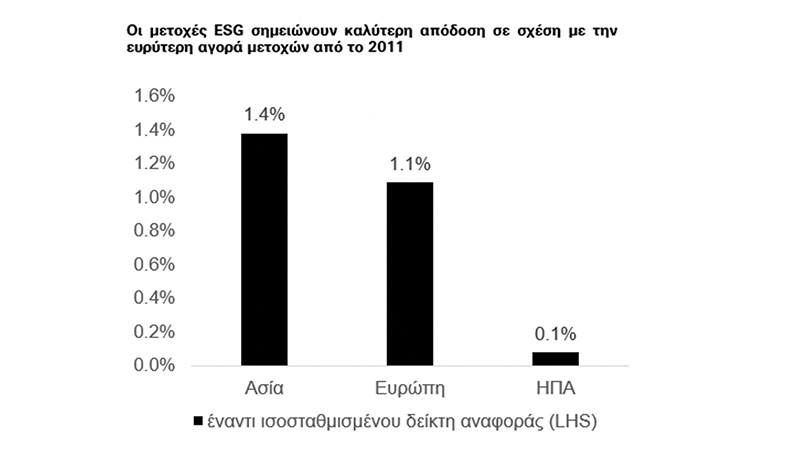 Γράφημα που εμφανίζει την απόδοση των μετοχών ΠΚΔ έναντι του δείκτη αναφοράς ίσου βάρους στην Ασία, την Ευρώπη και τις ΗΠΑ.