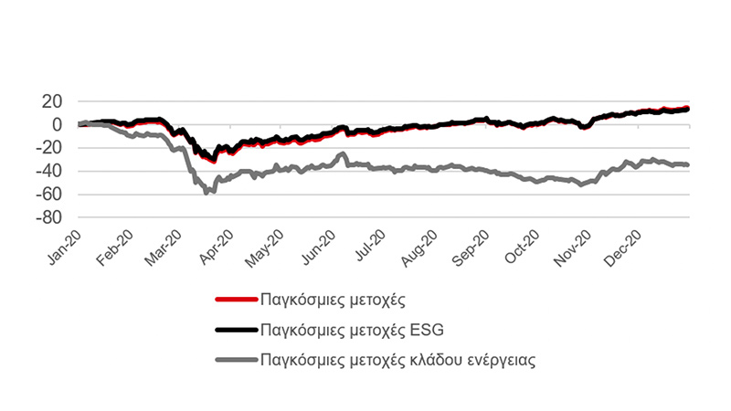 Γράφημα που εμφανίζει την επενδυτική απόδοση παγκόσμιων μετοχών ΠΚΔ έναντι παγκόσμιων μετοχών και παγκόσμιων μετοχών ενέργειας έως το 2020.